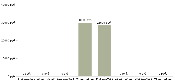 Вакансии помощник руководителя подразделения в Новосибирске - Медиана зарплат помощник руководителя подразделения в Новосибирске за 2 месяца