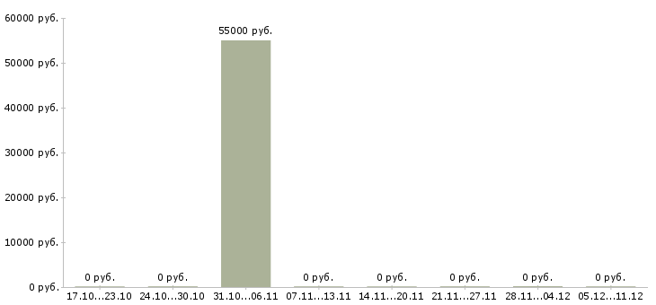 Вакансии работник торгового зала на выкладку Карелия - Медиана зарплат работник торгового зала на выкладку Карелия за 2 месяца