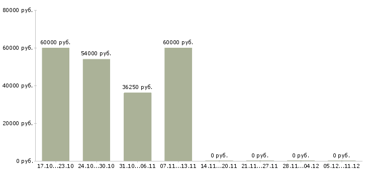Вакансии работник торгового зала на выкладку в Курске - Медиана зарплат работник торгового зала на выкладку в Курске за 2 месяца