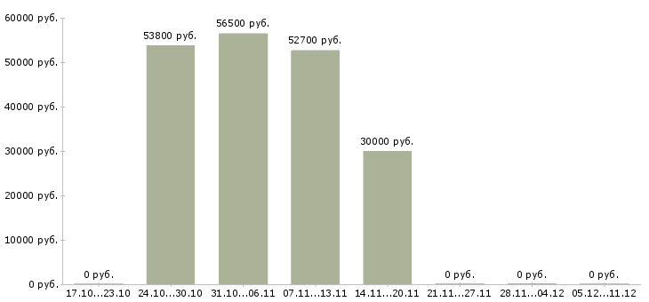 Вакансии рабочие на склад одежды Коми - Медиана зарплат рабочие на склад одежды Коми за 2 месяца