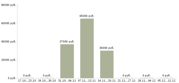 Вакансии рабочий на склад одежды Марий эл - Медиана зарплат рабочий на склад одежды Марий эл за 2 месяца
