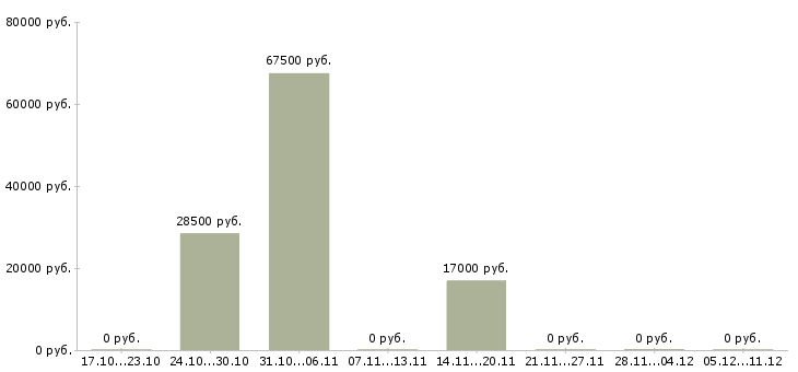 Вакансии рабочий на склад одежды в Перми - Медиана зарплат рабочий на склад одежды в Перми за 2 месяца