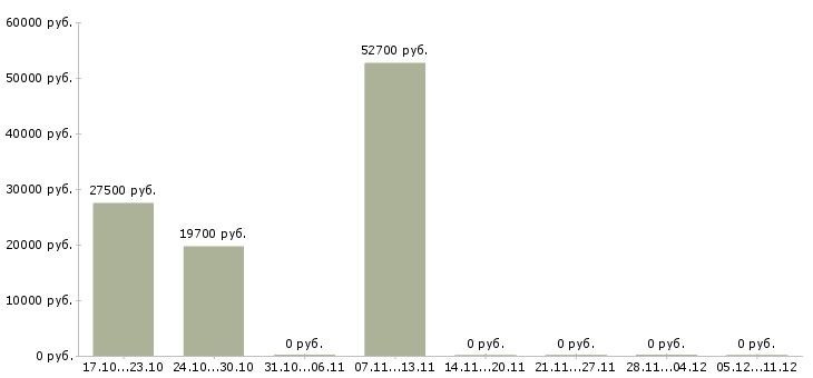 Вакансии рабочий на склад техники в Пскове - Медиана зарплат рабочий на склад техники в Пскове за 2 месяца