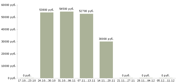 Вакансии рабочий склада одежды Коми - Медиана зарплат рабочий склада одежды Коми за 2 месяца