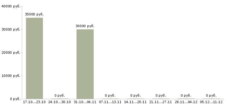 Вакансии рабочий складского комплекса в Курске - Медиана зарплат рабочий складского комплекса в Курске за 2 месяца