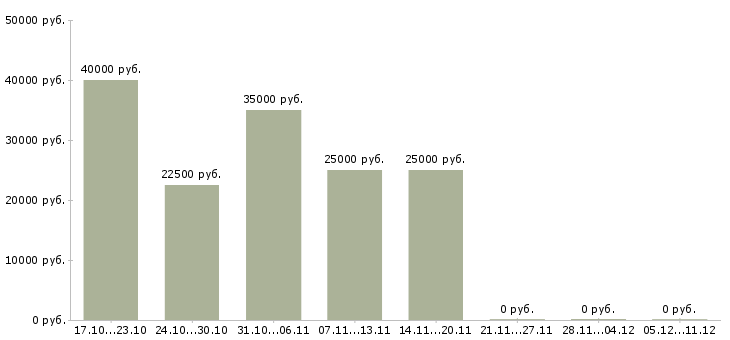 Вакансии региональный управляющий магазинами в Новосибирске - Медиана зарплат региональный управляющий магазинами в Новосибирске за 2 месяца