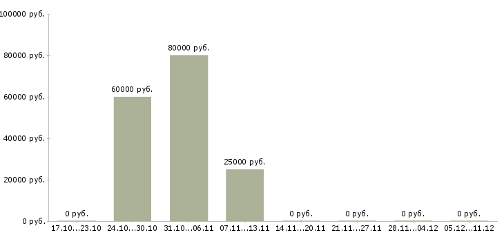 Вакансии руководитель коммерческих проектов в Красноярске - Медиана зарплат руководитель коммерческих проектов в Красноярске за 2 месяца