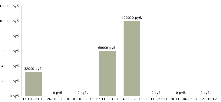 Вакансии руководитель направления отдела продаж в Воронеже - Медиана зарплат руководитель направления отдела продаж в Воронеже за 2 месяца