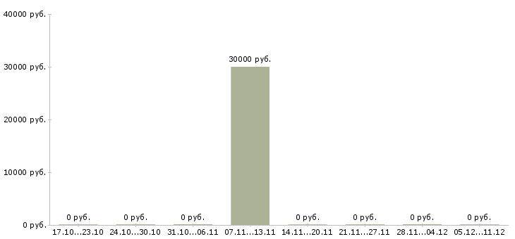 Вакансии руководитель отдела информационных систем в Новосибирске - Медиана зарплат руководитель отдела информационных систем в Новосибирске за 2 месяца