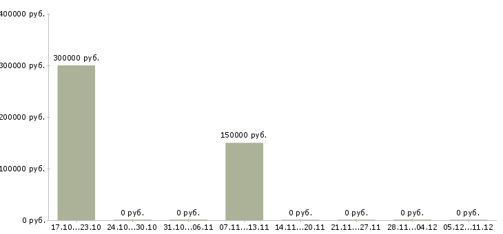 Вакансии руководитель отдела магазина Дагестан - Медиана зарплат руководитель отдела магазина Дагестан за 2 месяца