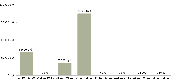 Вакансии руководитель отдела регионального развития в Самаре - Медиана зарплат руководитель отдела регионального развития в Самаре за 2 месяца