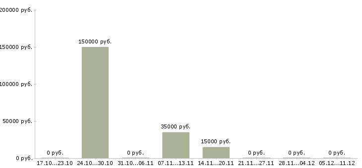 Вакансии сотрудник сопровождения клиента Нижний тагил - Медиана зарплат сотрудник сопровождения клиента Нижний тагил за 2 месяца
