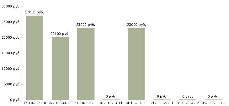 Вакансии специалист ночной выкладки Санкт-петербург - Медиана зарплат специалист ночной выкладки Санкт-петербург за 2 месяца