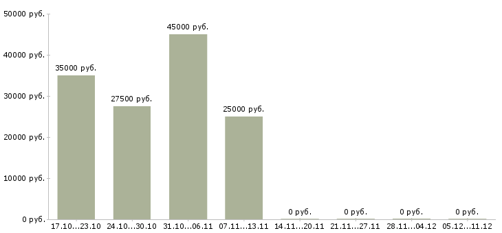 Вакансии специалист ночной выкладки в Москве - Медиана зарплат специалист ночной выкладки в Москве за 2 месяца