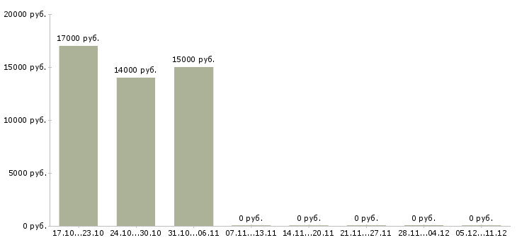 Вакансии специалист отдела консультирования в Белгороде - Медиана зарплат специалист отдела консультирования в Белгороде за 2 месяца