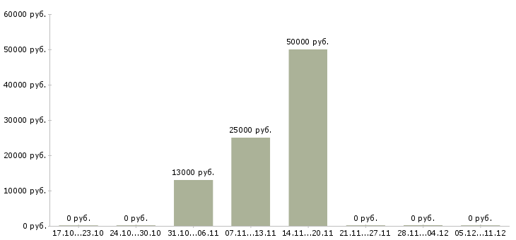 Вакансии специалист отдела консультирования в Пензе - Медиана зарплат специалист отдела консультирования в Пензе за 2 месяца