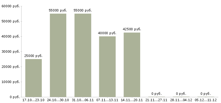 Вакансии специалист по организации питания в Белгороде - Медиана зарплат специалист по организации питания в Белгороде за 2 месяца