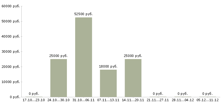 Вакансии специалист по организации питания в Самаре - Медиана зарплат специалист по организации питания в Самаре за 2 месяца