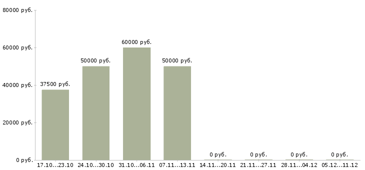 Вакансии специалист по организации питания в Саратове - Медиана зарплат специалист по организации питания в Саратове за 2 месяца