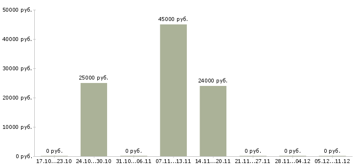 Вакансии специалист по планированию продаж Удмуртия - Медиана зарплат специалист по планированию продаж Удмуртия за 2 месяца