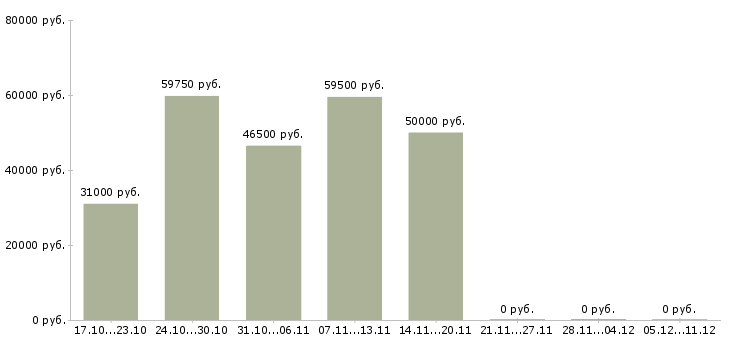 Вакансии специалист по продаже автомобилей в Пензе - Медиана зарплат специалист по продаже автомобилей в Пензе за 2 месяца