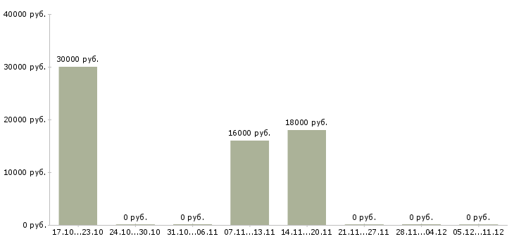 Вакансии специалист по транспортному обеспечению в Екатеринбурге - Медиана зарплат специалист по транспортному обеспечению в Екатеринбурге за 2 месяца