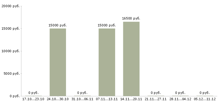 Вакансии специалист по транспортному обеспечению в Курске - Медиана зарплат специалист по транспортному обеспечению в Курске за 2 месяца
