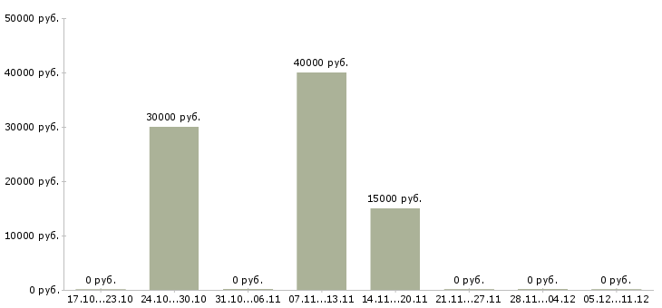 Вакансии специалист по фитнесу в Уфе - Медиана зарплат специалист по фитнесу в Уфе за 2 месяца