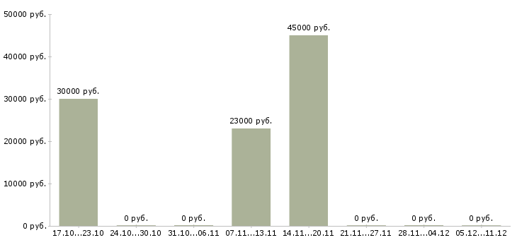Вакансии специалист по экономическим вопросам в Волгограде - Медиана зарплат специалист по экономическим вопросам в Волгограде за 2 месяца