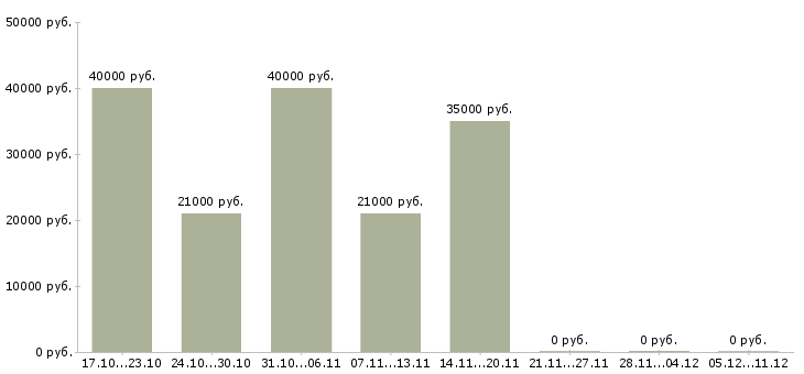 Вакансии специалист службы поддержки клиентов Татарстан - Медиана зарплат специалист службы поддержки клиентов Татарстан за 2 месяца
