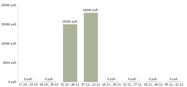 Вакансии специалист центра обслуживания клиента в Кургане - Медиана зарплат специалист центра обслуживания клиента в Кургане за 2 месяца