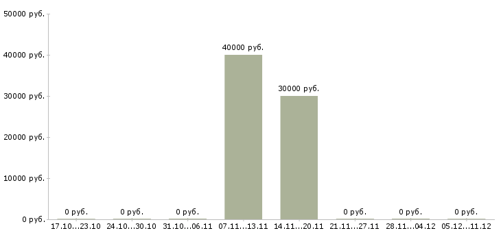 Вакансии торговый представитель по рознице в Краснодаре - Медиана зарплат торговый представитель по рознице в Краснодаре за 2 месяца