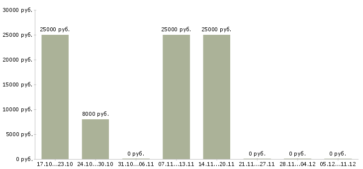Вакансии требуются сотрудники без опыта работы Дагестан - Медиана зарплат требуются сотрудники без опыта работы Дагестан за 2 месяца