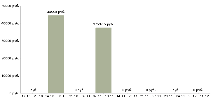 Вакансии упаковщик заказов Чувашия - Медиана зарплат упаковщик заказов Чувашия за 2 месяца