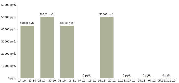 Вакансии юрисконсульт договорного отдела Санкт-петербург - Медиана зарплат юрисконсульт договорного отдела Санкт-петербург за 2 месяца