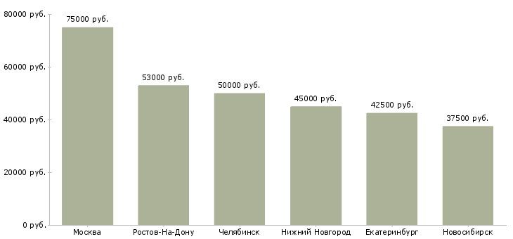 Поиск работы ведущий инженер по автоматизации-Медиана зарплаты для вакансии «ведущий инженер по автоматизации» в других городах