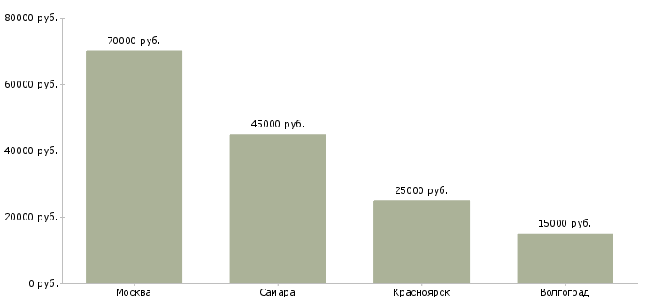Поиск работы менеджер по бережливому производству-Медиана зарплаты для вакансии «менеджер по бережливому производству» в других городах