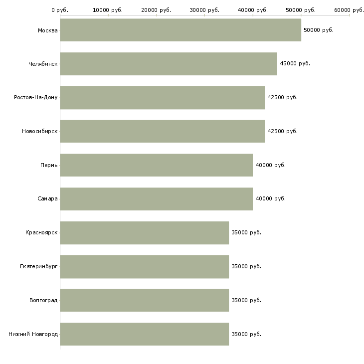 Поиск работы менеджер по поддержке бизнеса-Медиана зарплаты для вакансии «менеджер по поддержке бизнеса» в других городах