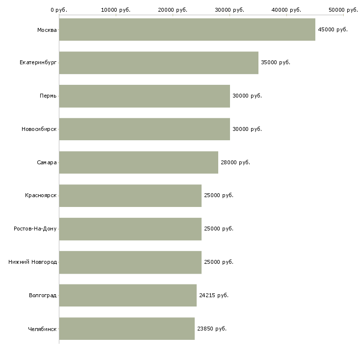 Поиск работы помощник руководителя подразделения-Медиана зарплаты для вакансии «помощник руководителя подразделения» в других городах