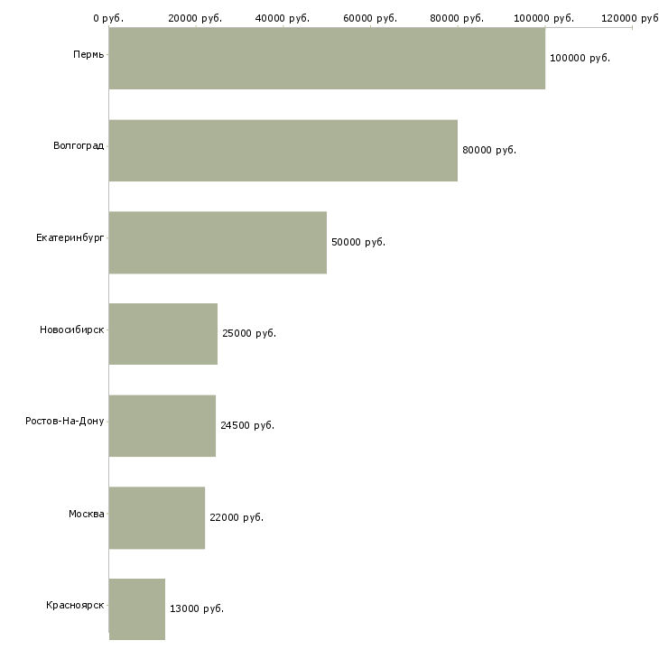 Поиск работы региональный управляющий магазинами-Медиана зарплаты для вакансии «региональный управляющий магазинами» в других городах