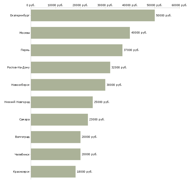 Поиск работы специалист отдела консультирования-Медиана зарплаты для вакансии «специалист отдела консультирования» в других городах