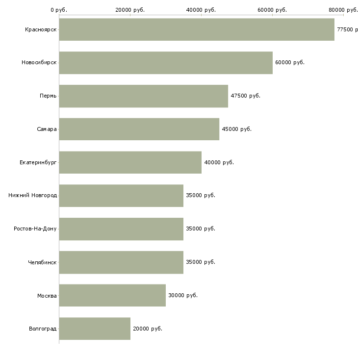 Поиск работы торговый представитель по рознице-Медиана зарплаты для вакансии «торговый представитель по рознице» в других городах