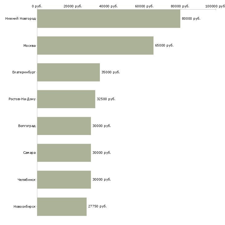 Поиск работы юрист по договорам строительства-Медиана зарплаты для вакансии «юрист по договорам строительства» в других городах