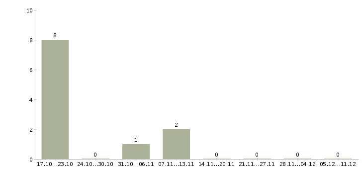 Работа менеджер по персоналу hr Башкортостан - Число вакансий Башкортостан по специальности менеджер по персоналу hr за 2 месяца