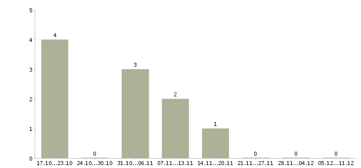 Работа подработка в сети интернет Дагестан - Число вакансий Дагестан по специальности подработка в сети интернет за 2 месяца