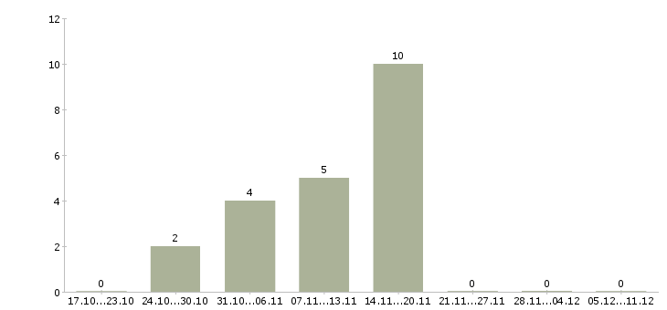 Работа рабочий на склад одежды Коми - Число вакансий Коми по специальности рабочий на склад одежды за 2 месяца