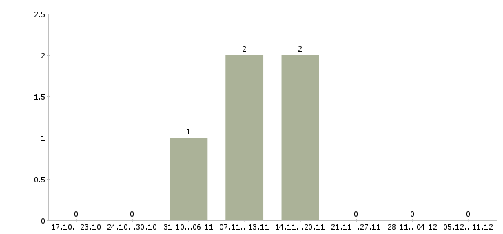 Работа рабочий склада одежды Марий эл - Число вакансий Марий эл по специальности рабочий склада одежды за 2 месяца