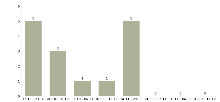 Работа диспетчер на лето Нижний новгород - Число вакансий Нижний новгород по специальности диспетчер на лето за 2 месяца