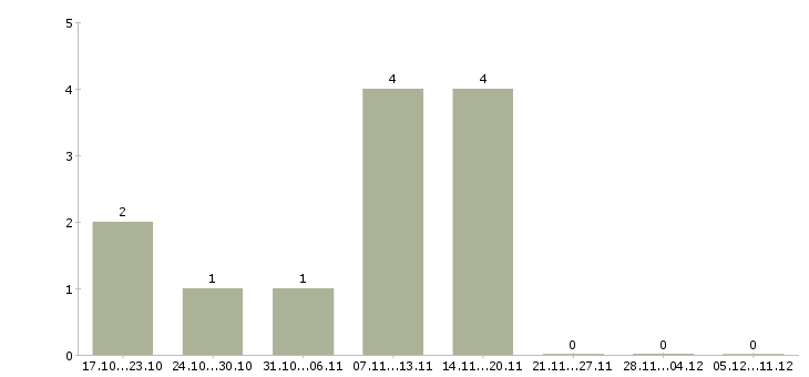 Работа отличная подработка Нижний новгород - Число вакансий Нижний новгород по специальности отличная подработка за 2 месяца