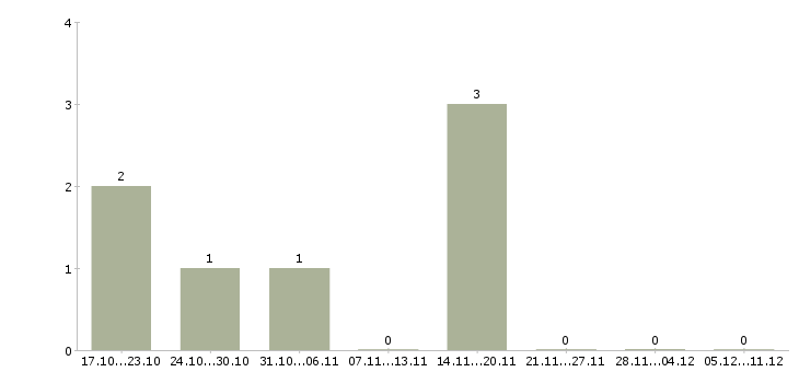 Работа юрисконсульт договорного отдела Санкт-петербург - Число вакансий Санкт-петербург по специальности юрисконсульт договорного отдела за 2 месяца